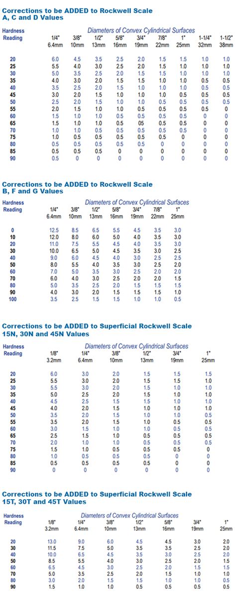 vickers hardness test roundness correction factors|roundness correction factors.